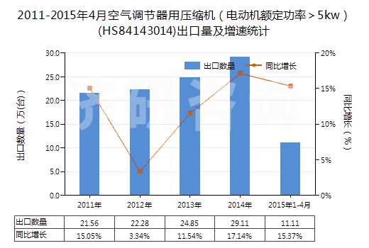 2011-2015年4月空氣調(diào)節(jié)器用壓縮機(jī)(電動(dòng)機(jī)額定功率>5kw)(HS84143014)出口量及增速統(tǒng)計(jì) 2011-2015年4月空氣調(diào)節(jié)器用壓縮機(jī)(電動(dòng)機(jī)額定功率>5kw)(HS84143014)出口量及增速統(tǒng)計(jì)